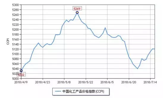 化工市場(chǎng)持續(xù)反彈，新一波漲價(jià)潮來勢(shì)洶洶