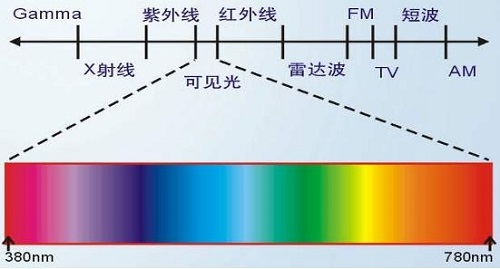 熒光增白劑抗紫外線嗎？