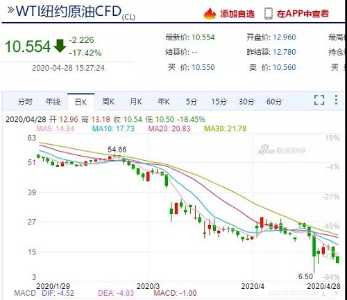 需求崩塌，儲存告急！油價暴跌不止，石油行業(yè)破產(chǎn)連連！化工上漲希望何在？