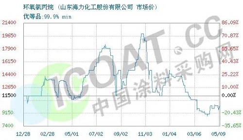 斷貨了！環(huán)氧樹脂、環(huán)氧氯丙烷價(jià)格暴漲！